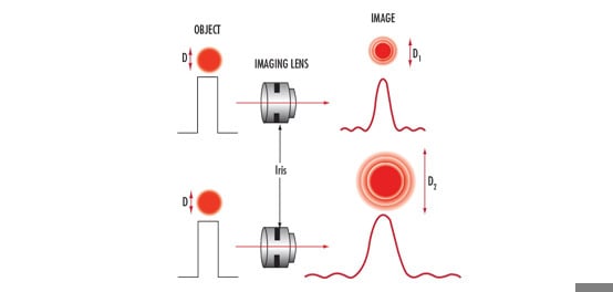 The Airy Disk and Diffraction Limit