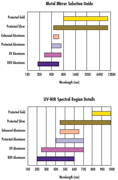 Metallic Mirror Coatings 爱特蒙特光学